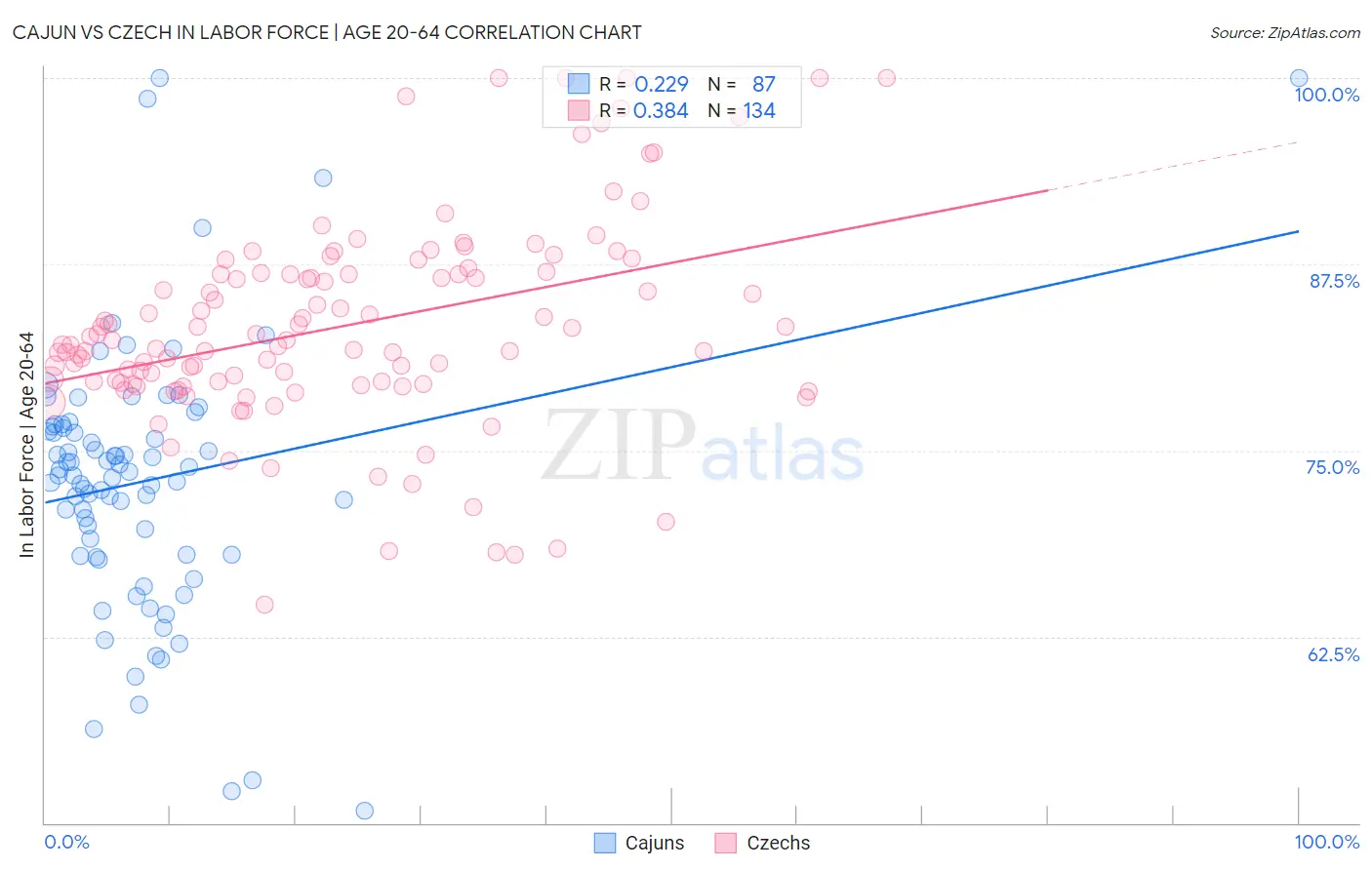 Cajun vs Czech In Labor Force | Age 20-64