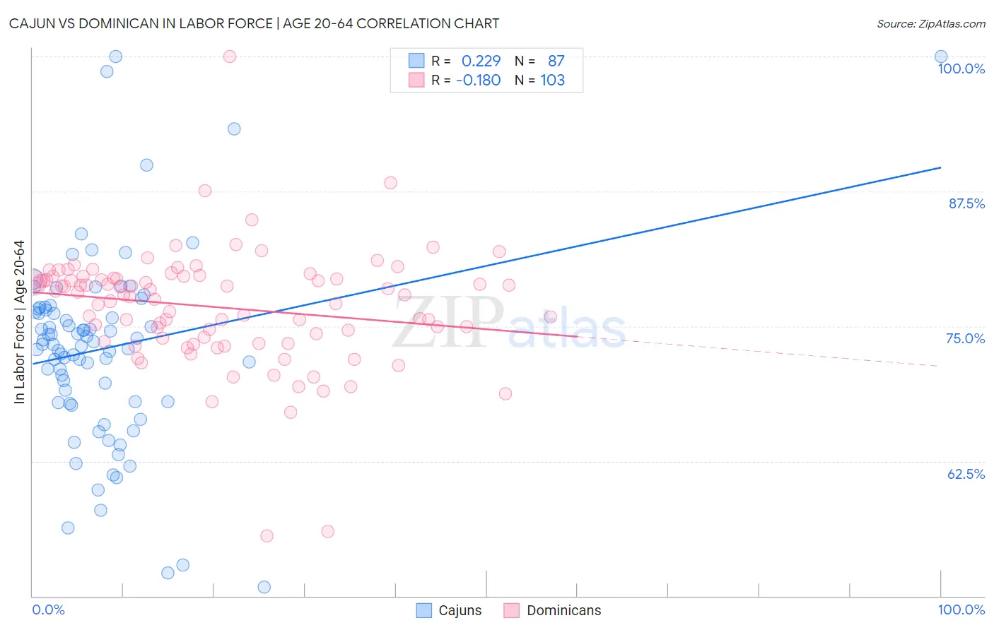 Cajun vs Dominican In Labor Force | Age 20-64