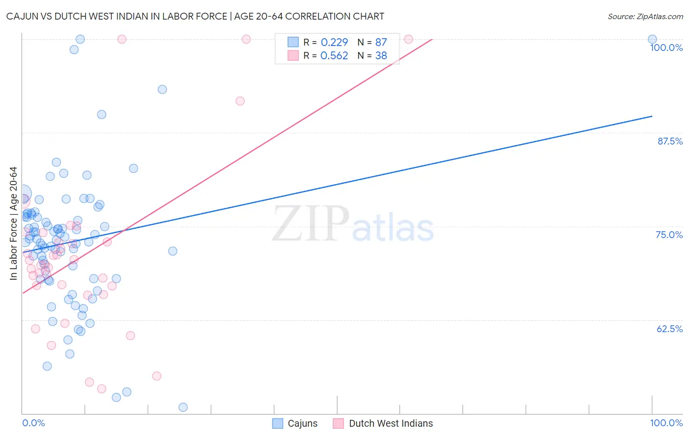 Cajun vs Dutch West Indian In Labor Force | Age 20-64