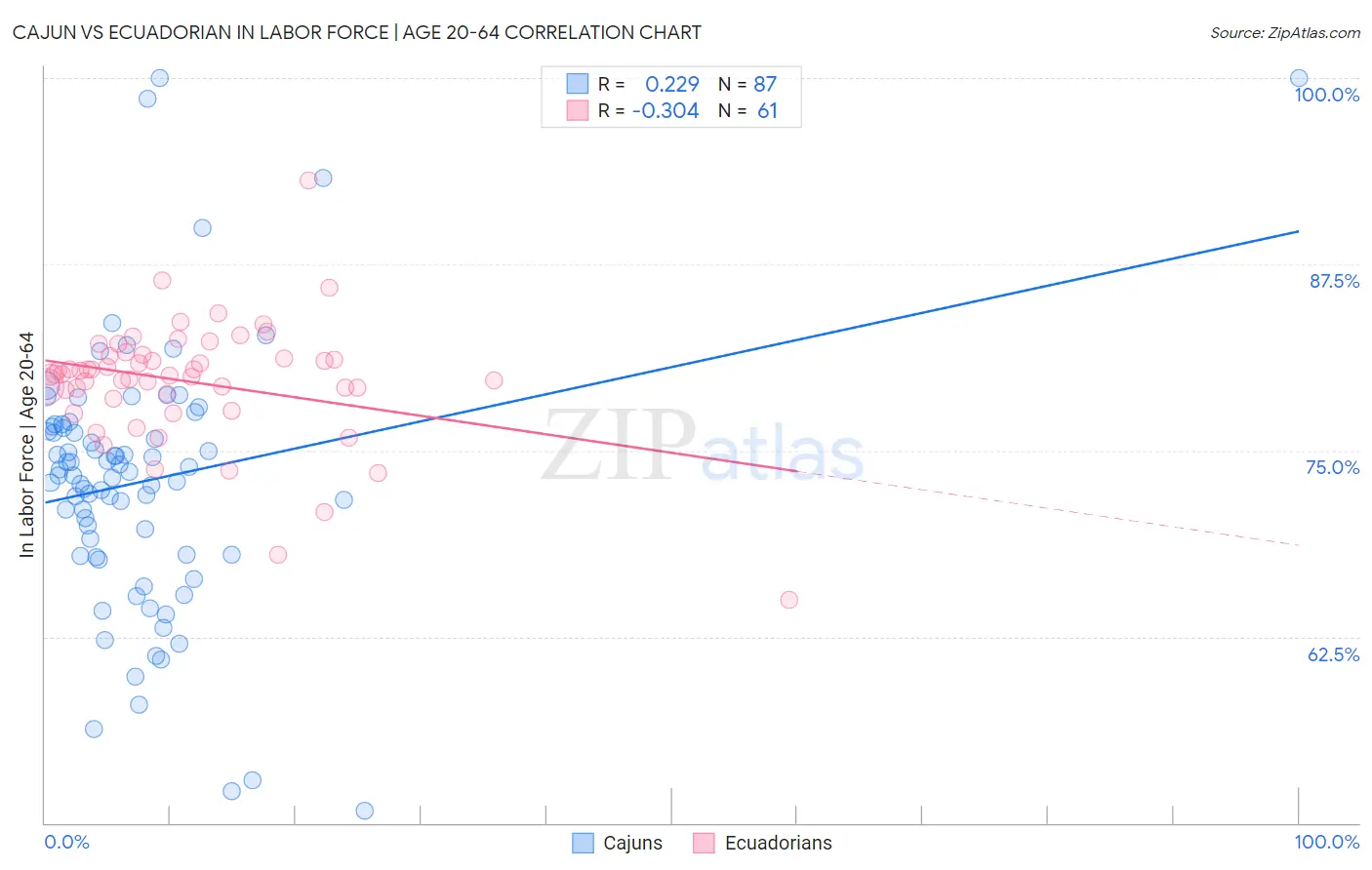 Cajun vs Ecuadorian In Labor Force | Age 20-64