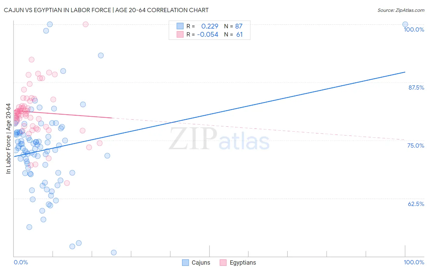 Cajun vs Egyptian In Labor Force | Age 20-64
