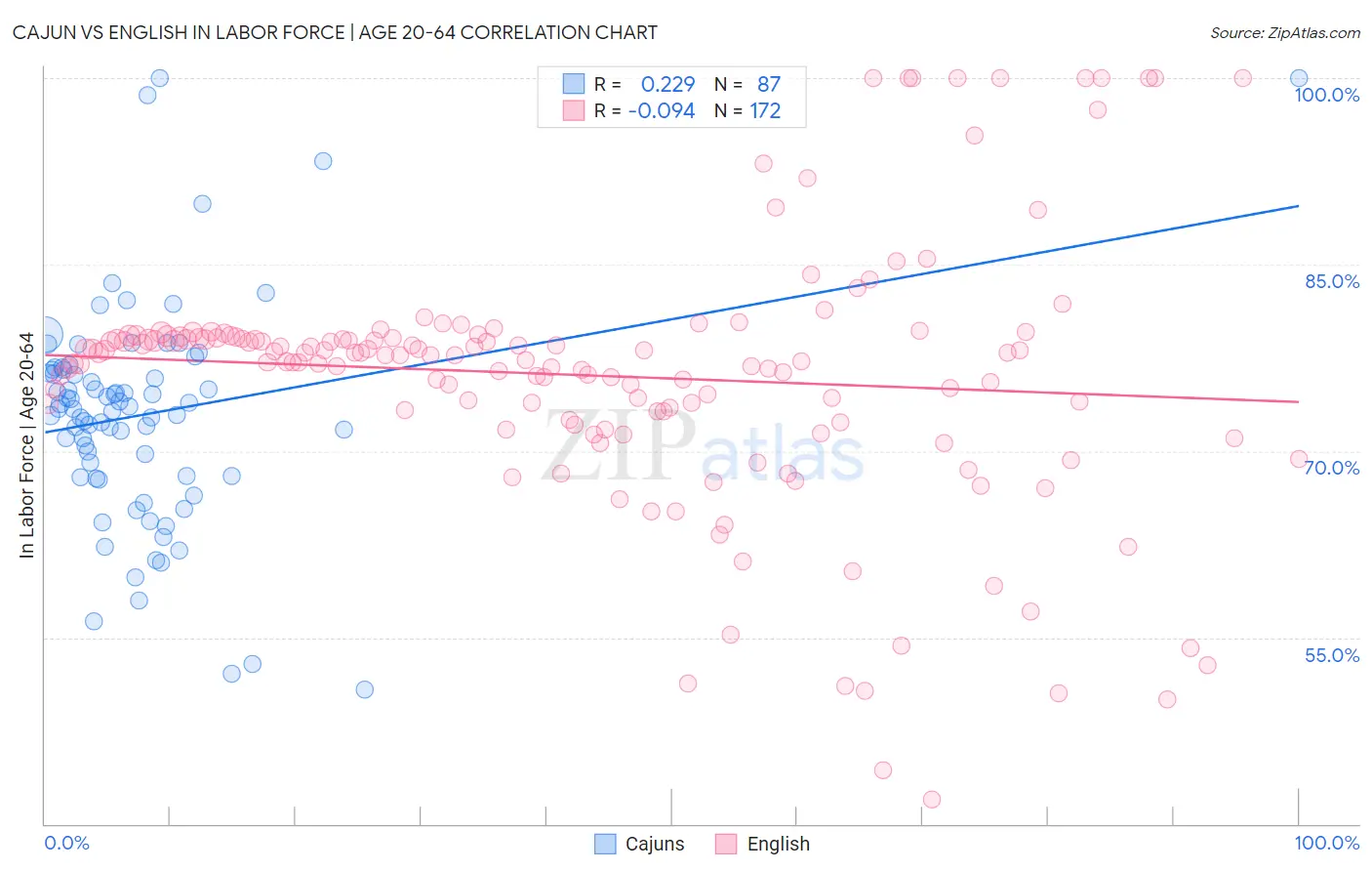 Cajun vs English In Labor Force | Age 20-64