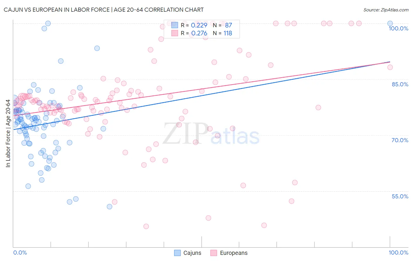 Cajun vs European In Labor Force | Age 20-64