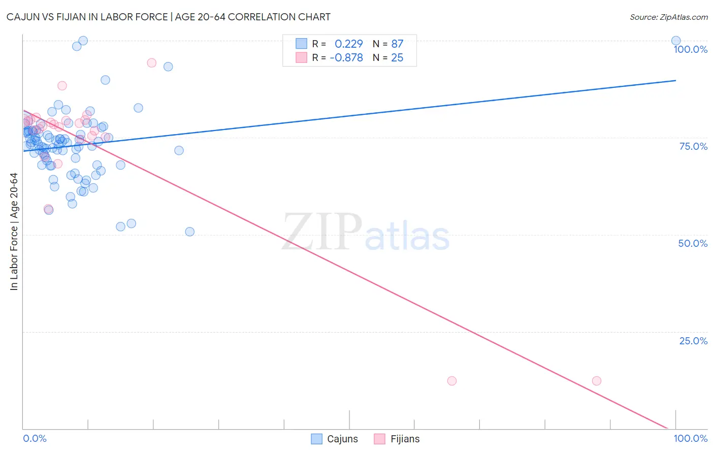 Cajun vs Fijian In Labor Force | Age 20-64