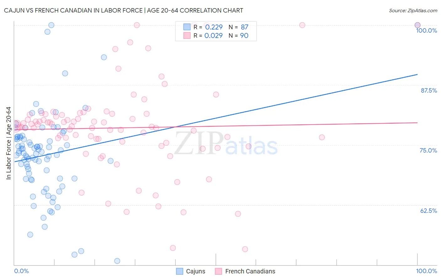 Cajun vs French Canadian In Labor Force | Age 20-64