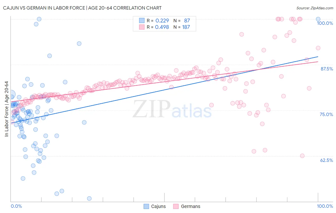 Cajun vs German In Labor Force | Age 20-64