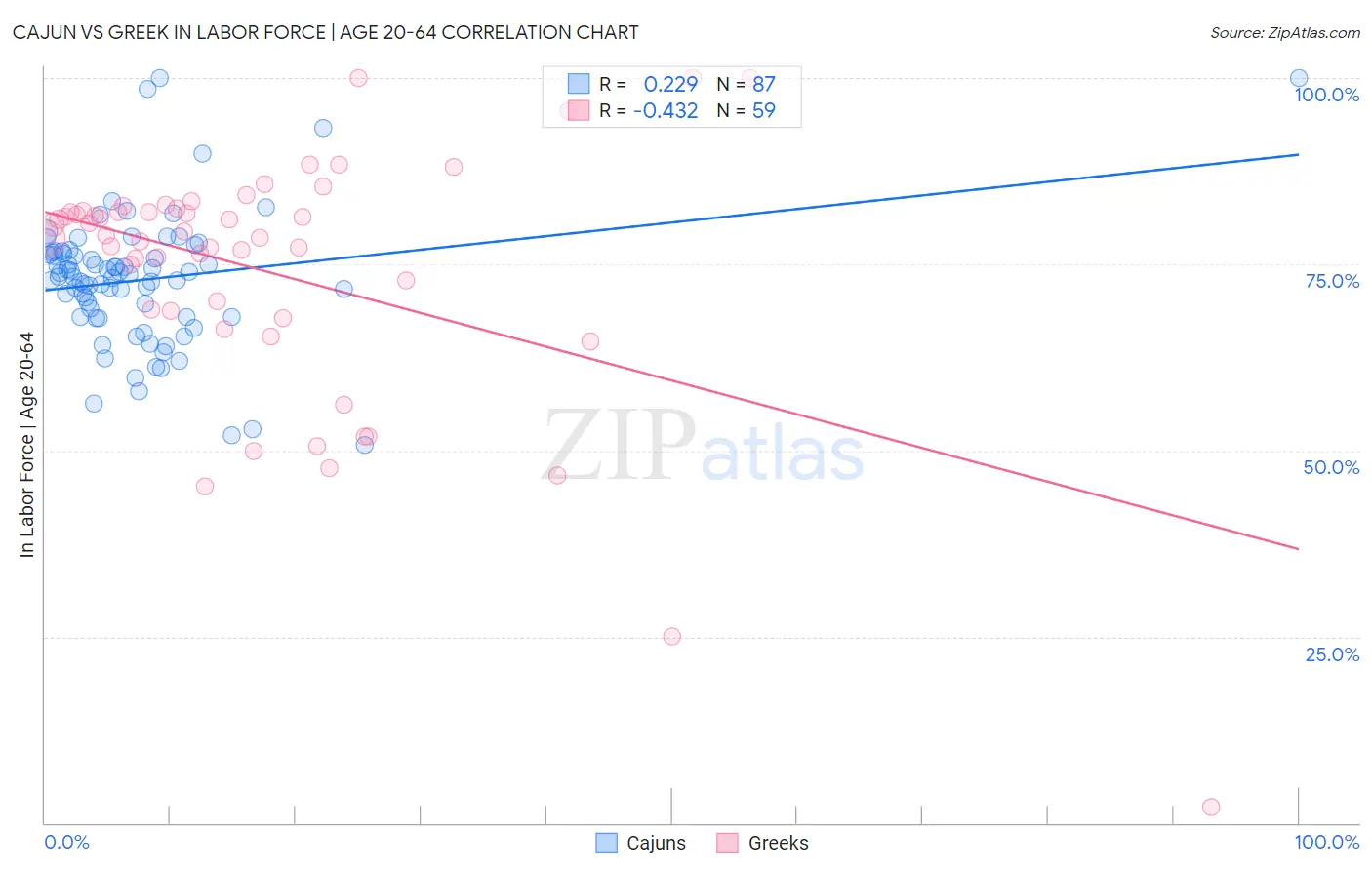 Cajun vs Greek In Labor Force | Age 20-64