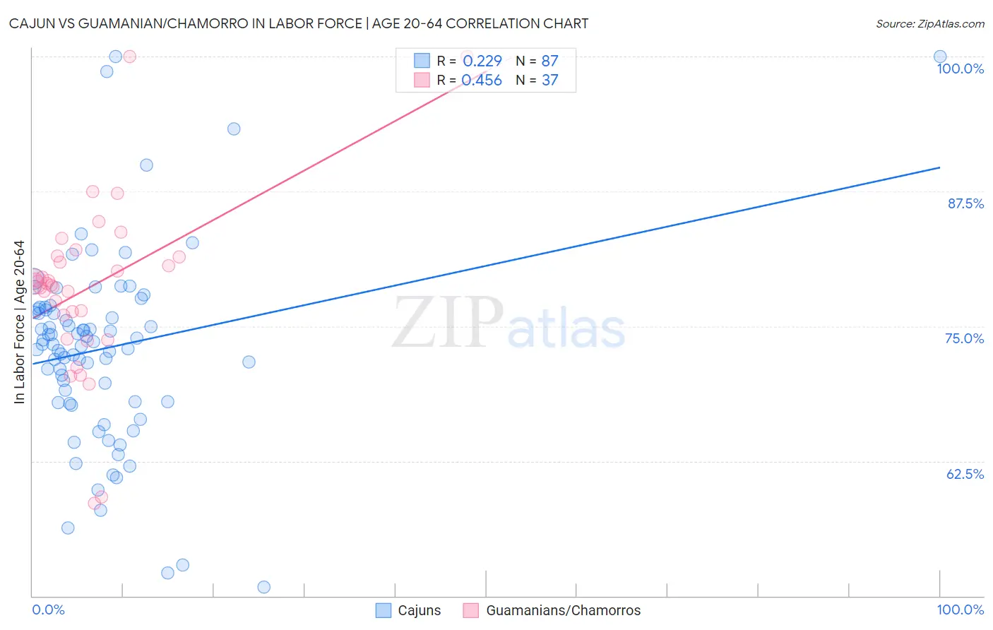 Cajun vs Guamanian/Chamorro In Labor Force | Age 20-64