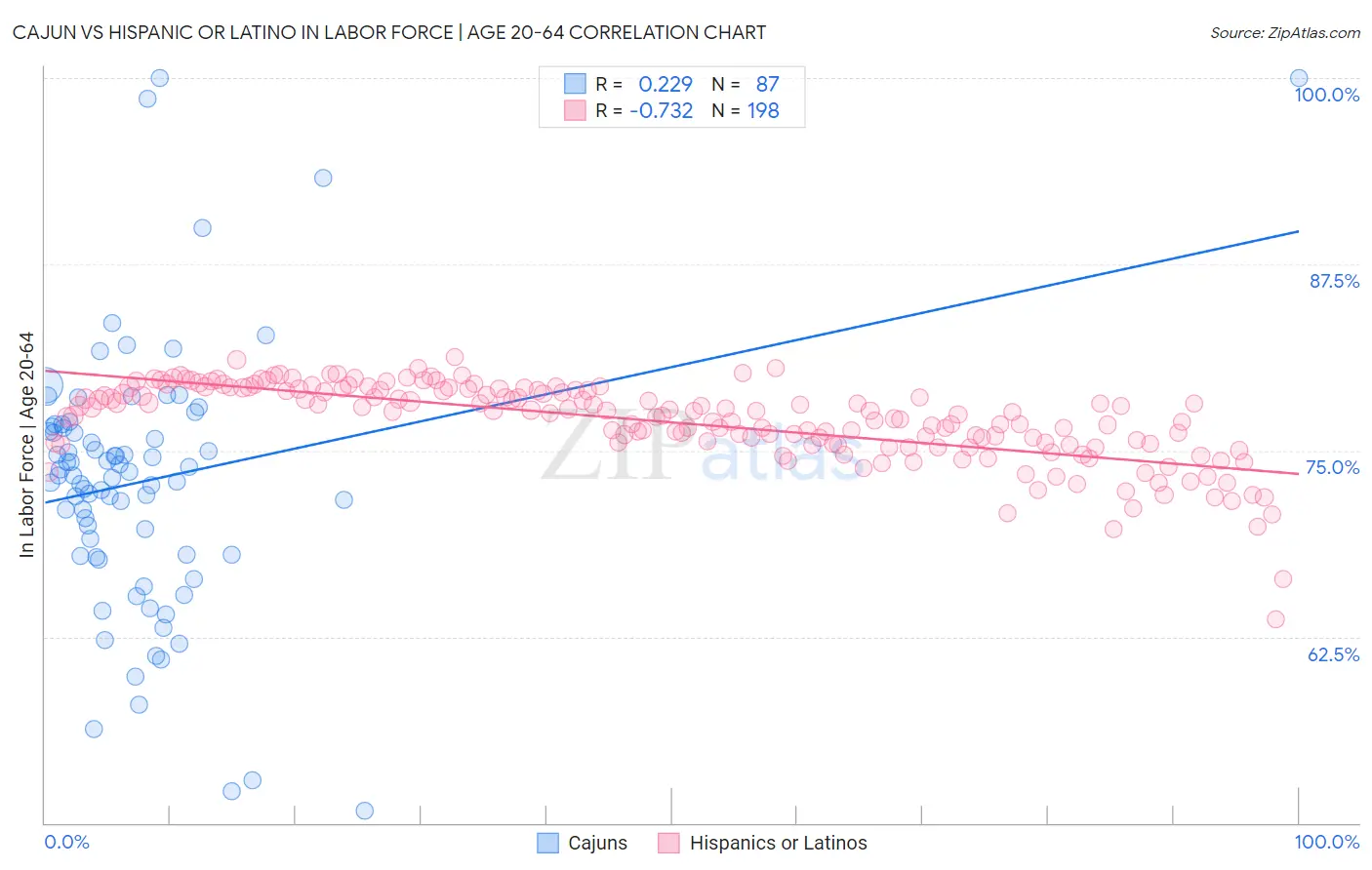 Cajun vs Hispanic or Latino In Labor Force | Age 20-64