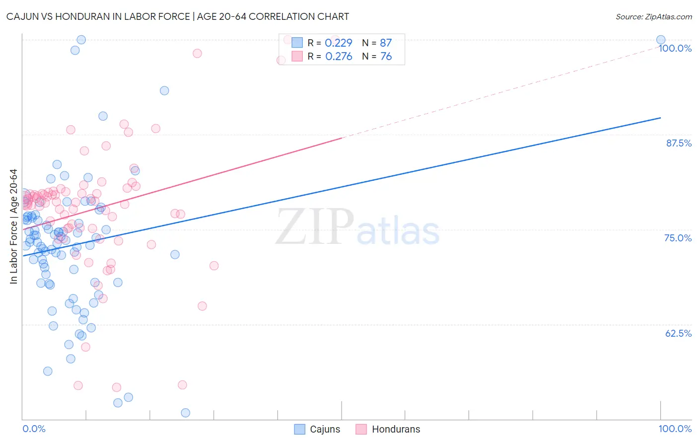 Cajun vs Honduran In Labor Force | Age 20-64