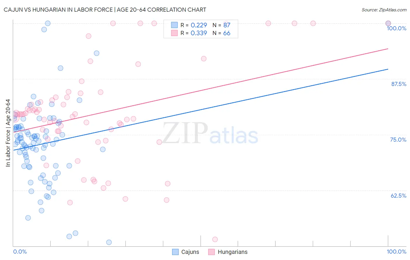 Cajun vs Hungarian In Labor Force | Age 20-64