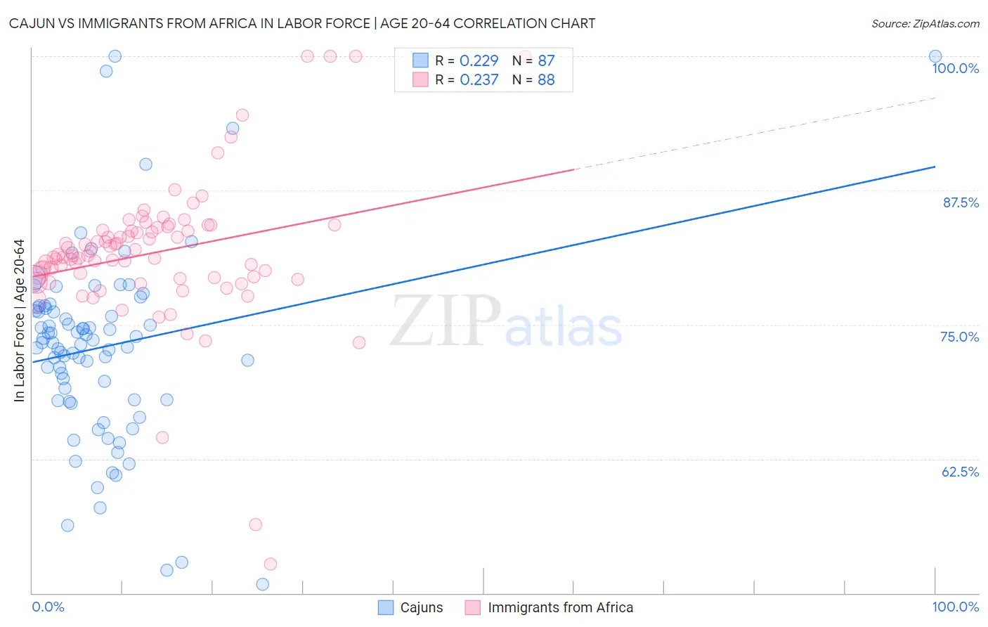 Cajun vs Immigrants from Africa In Labor Force | Age 20-64