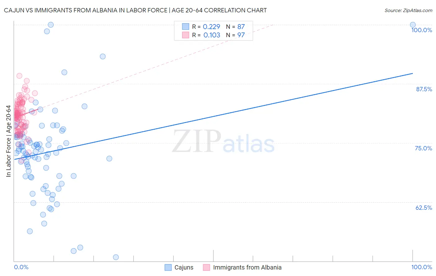 Cajun vs Immigrants from Albania In Labor Force | Age 20-64