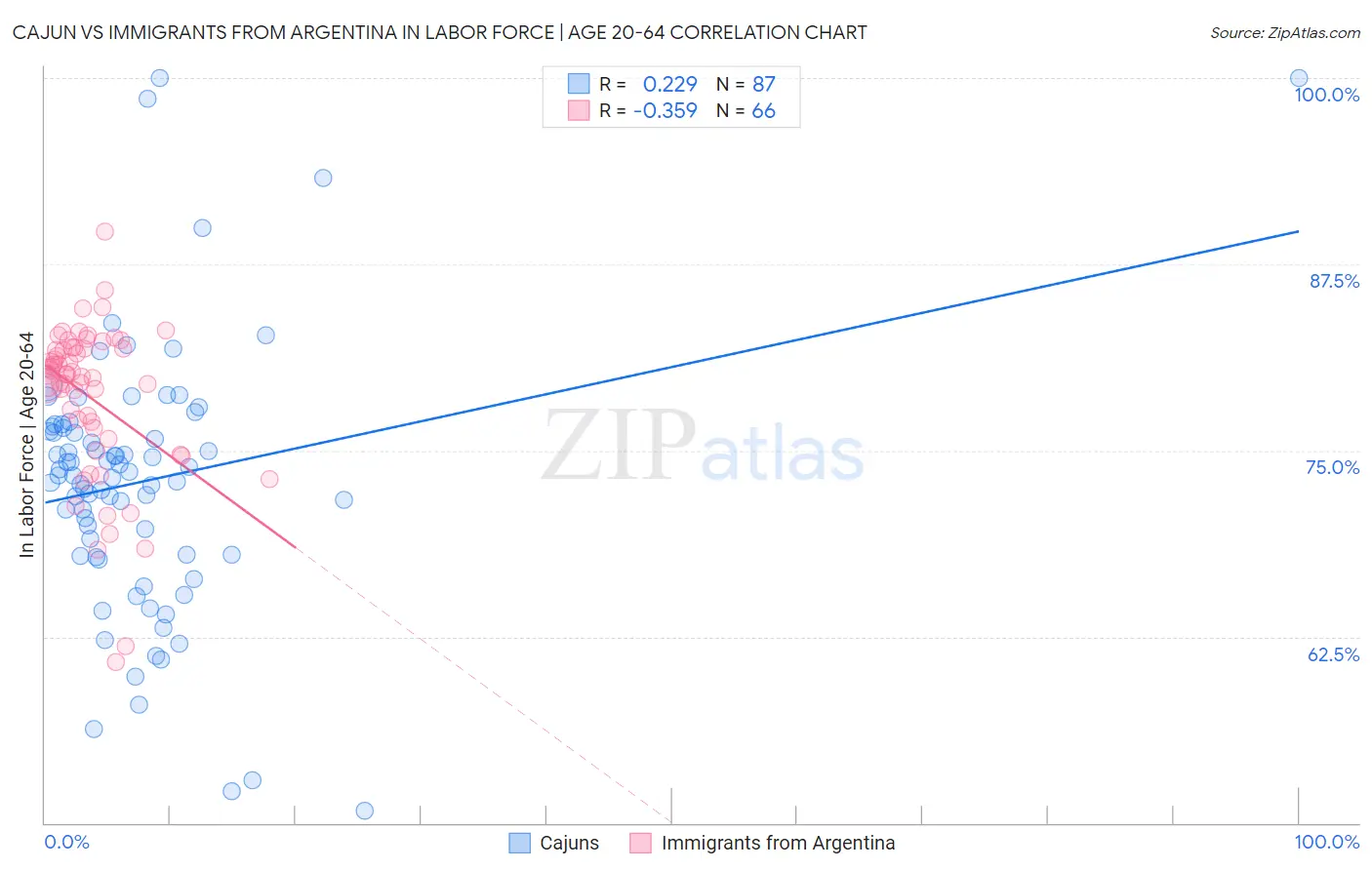 Cajun vs Immigrants from Argentina In Labor Force | Age 20-64
