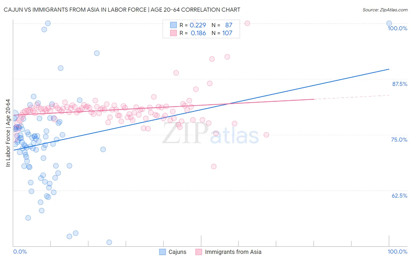 Cajun vs Immigrants from Asia In Labor Force | Age 20-64