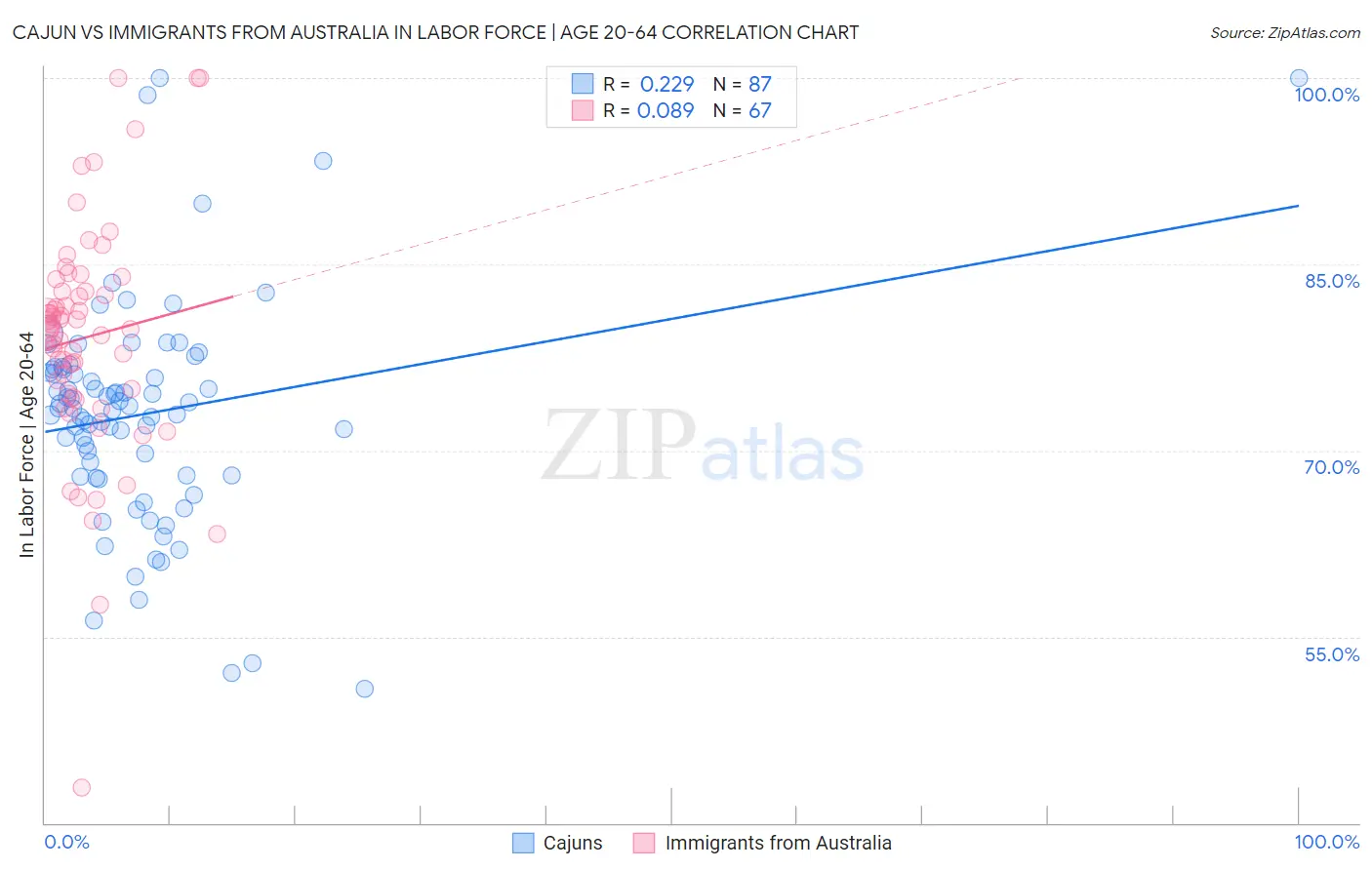 Cajun vs Immigrants from Australia In Labor Force | Age 20-64