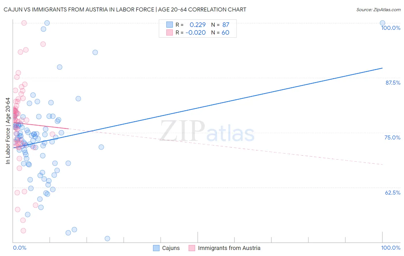 Cajun vs Immigrants from Austria In Labor Force | Age 20-64