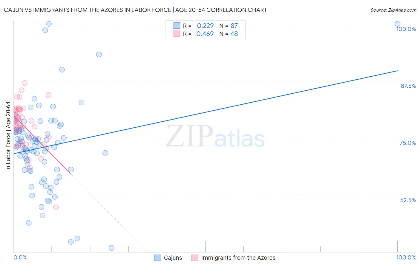 Cajun vs Immigrants from the Azores In Labor Force | Age 20-64