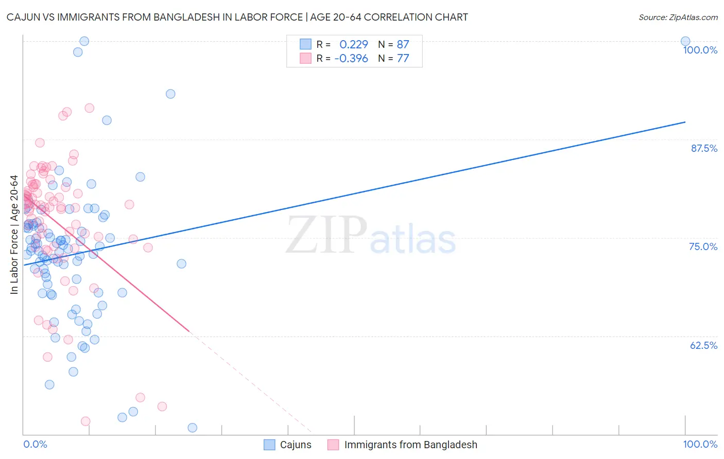Cajun vs Immigrants from Bangladesh In Labor Force | Age 20-64