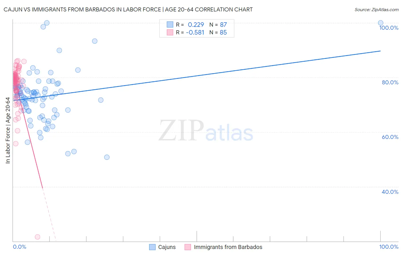 Cajun vs Immigrants from Barbados In Labor Force | Age 20-64