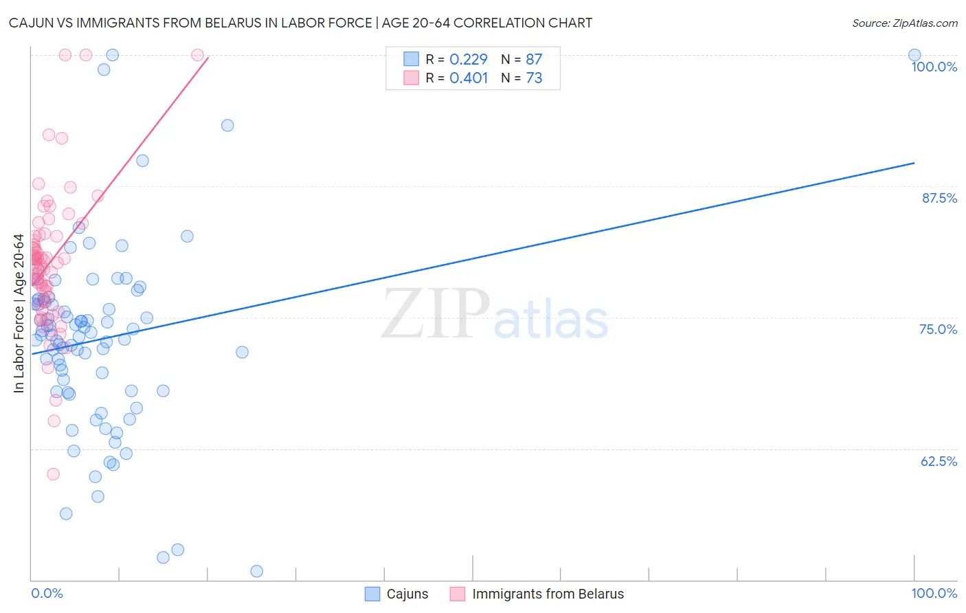 Cajun vs Immigrants from Belarus In Labor Force | Age 20-64