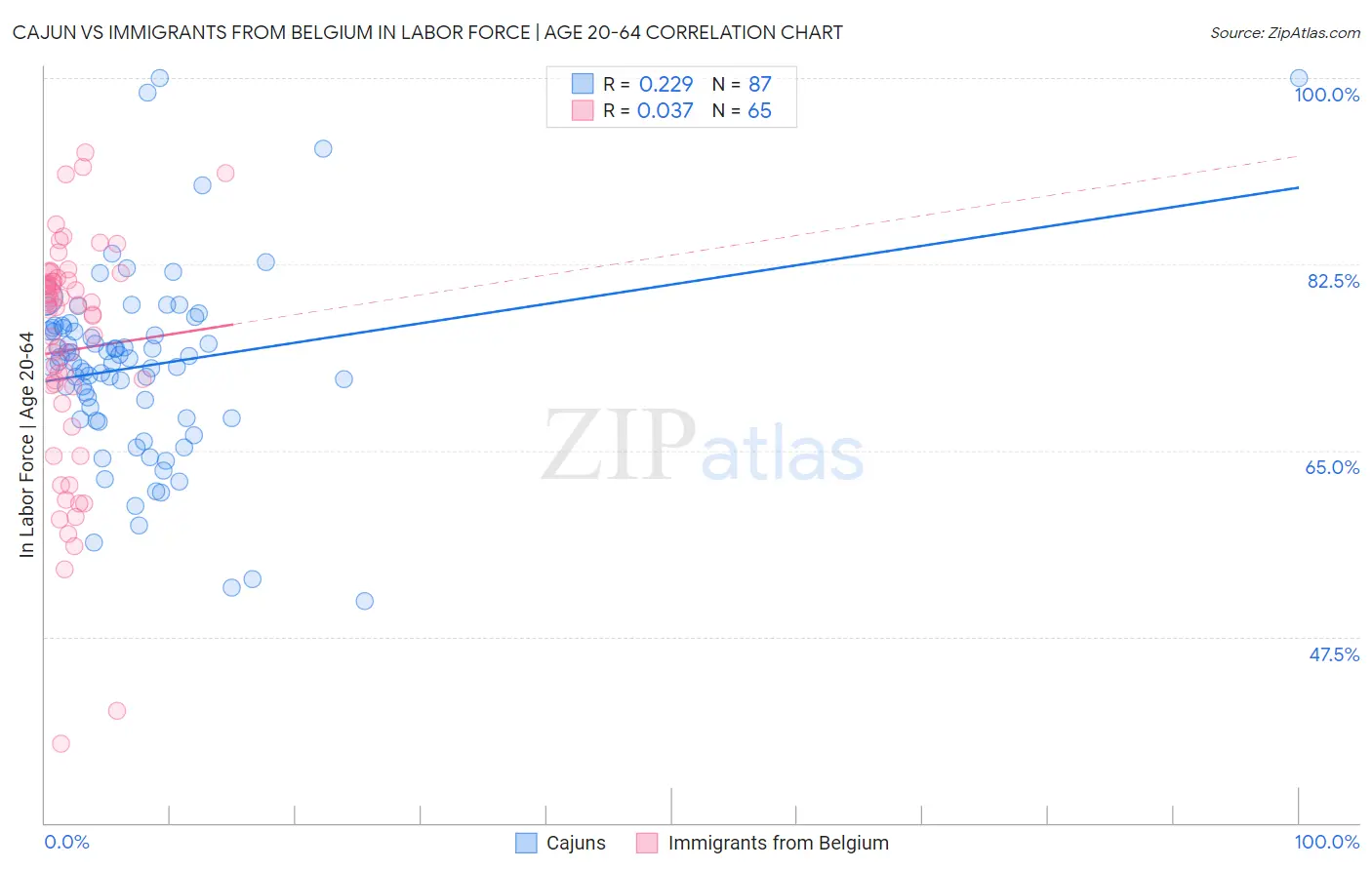 Cajun vs Immigrants from Belgium In Labor Force | Age 20-64