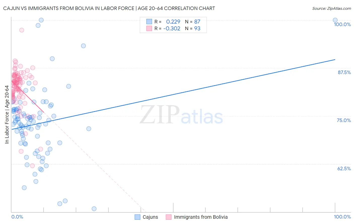 Cajun vs Immigrants from Bolivia In Labor Force | Age 20-64