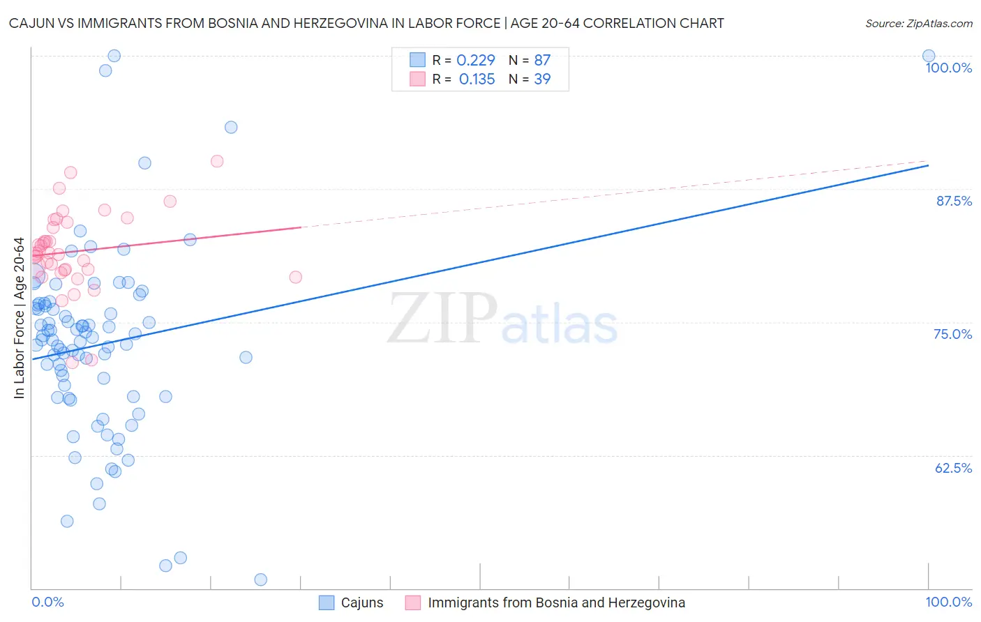 Cajun vs Immigrants from Bosnia and Herzegovina In Labor Force | Age 20-64