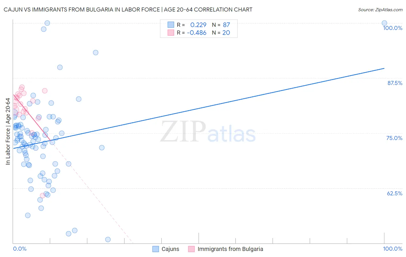 Cajun vs Immigrants from Bulgaria In Labor Force | Age 20-64