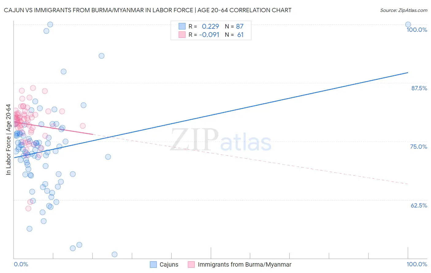 Cajun vs Immigrants from Burma/Myanmar In Labor Force | Age 20-64