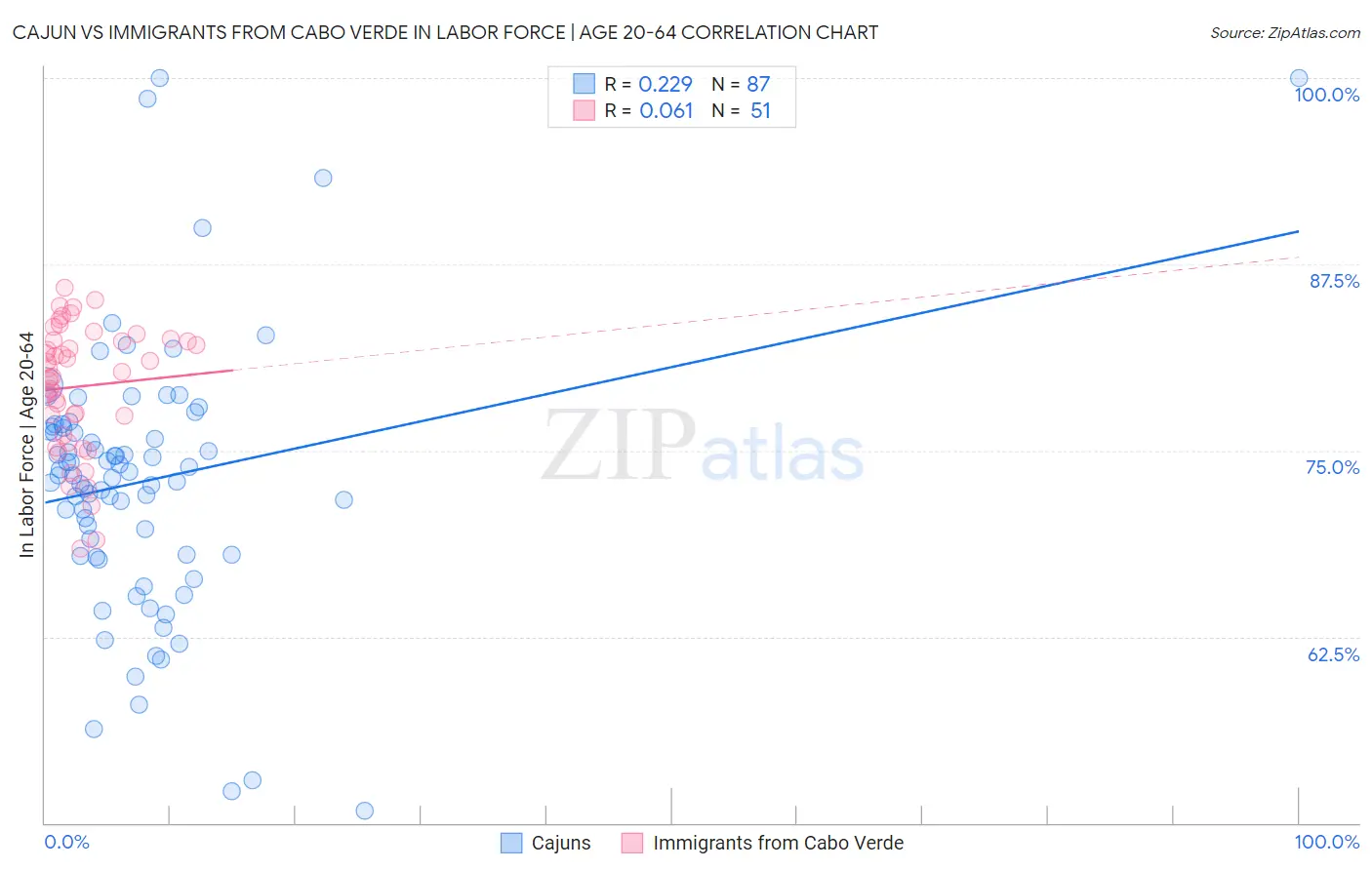 Cajun vs Immigrants from Cabo Verde In Labor Force | Age 20-64