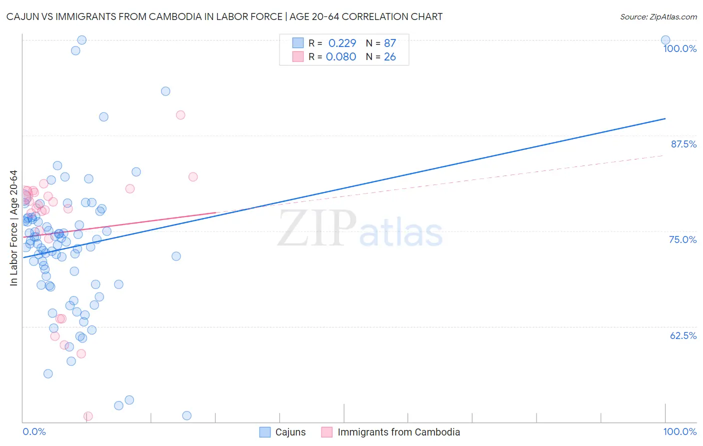 Cajun vs Immigrants from Cambodia In Labor Force | Age 20-64