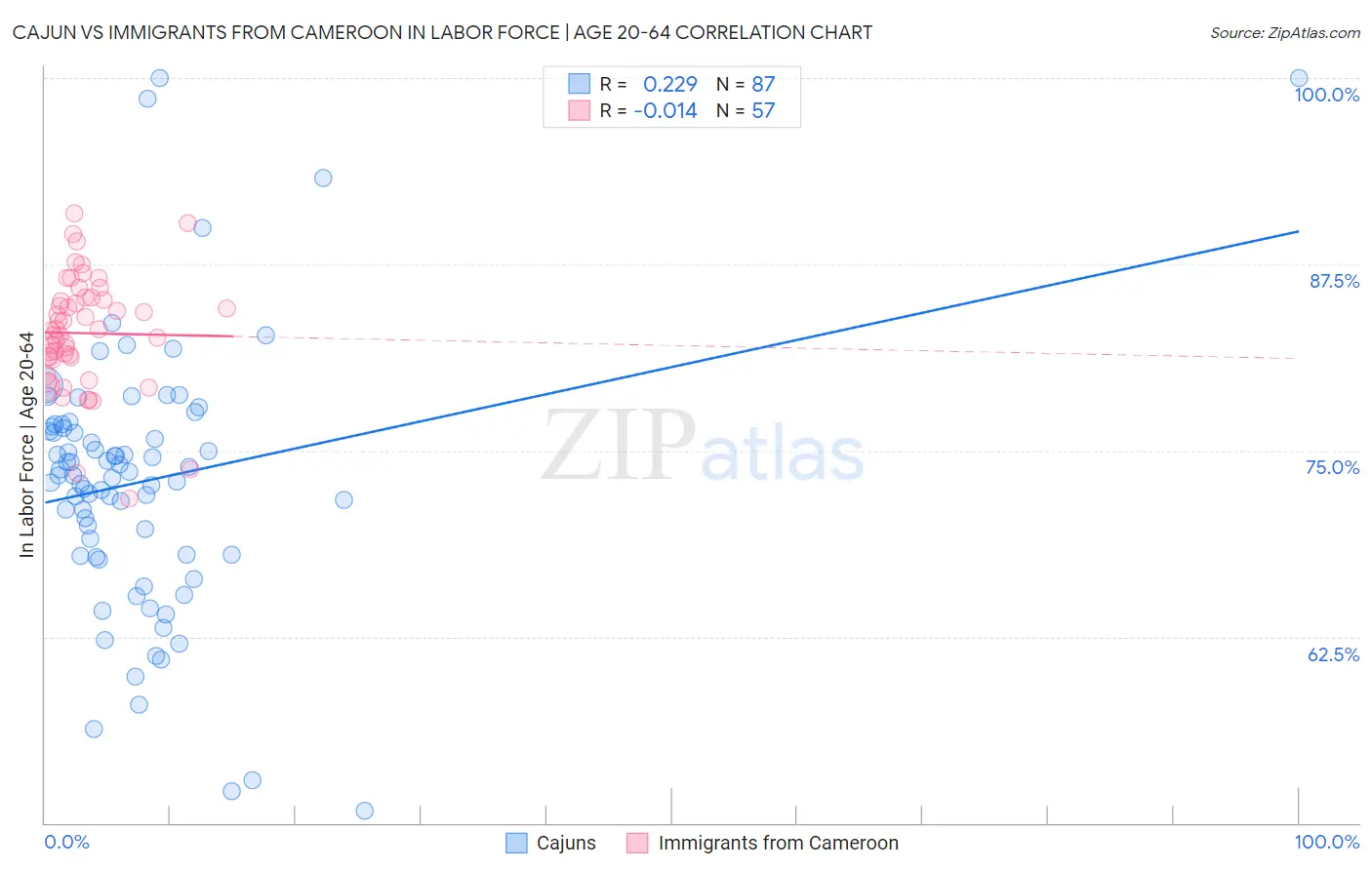 Cajun vs Immigrants from Cameroon In Labor Force | Age 20-64