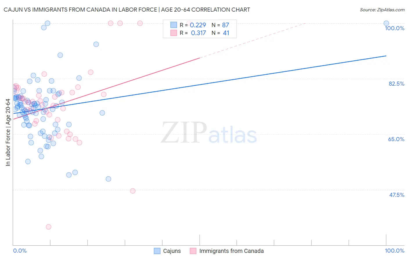 Cajun vs Immigrants from Canada In Labor Force | Age 20-64