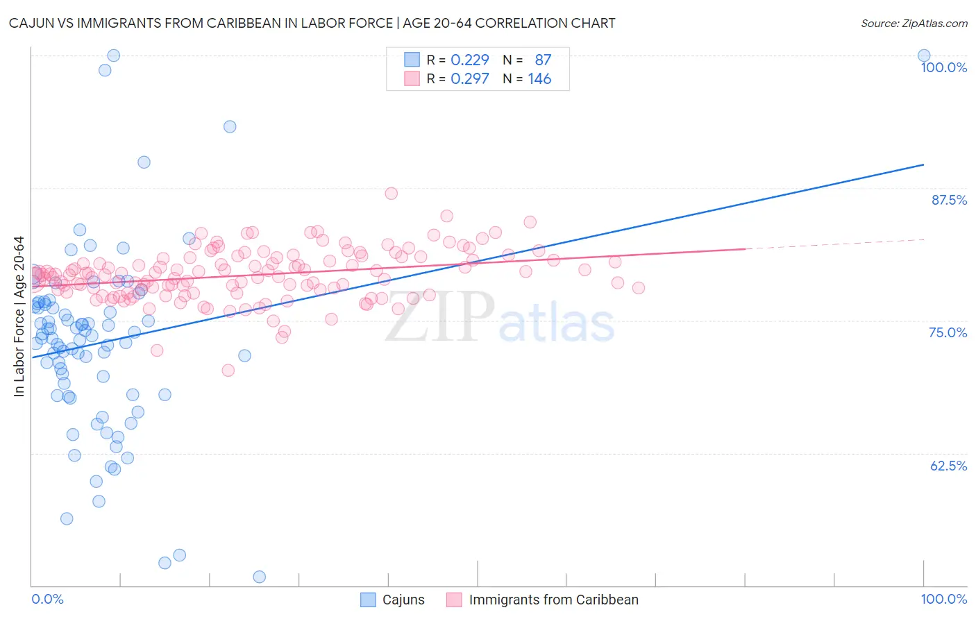 Cajun vs Immigrants from Caribbean In Labor Force | Age 20-64