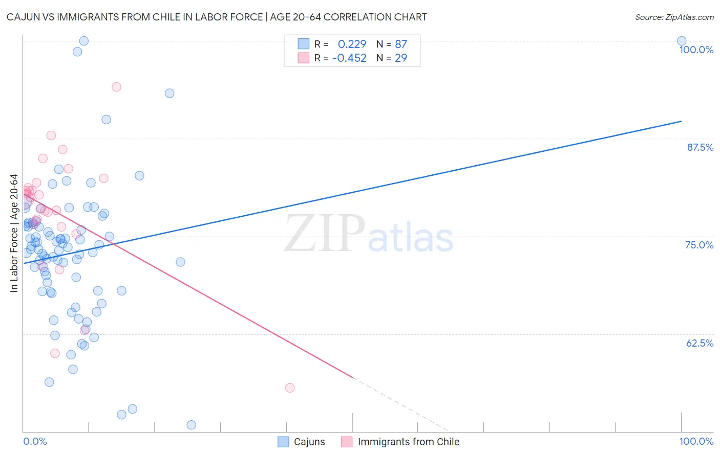 Cajun vs Immigrants from Chile In Labor Force | Age 20-64