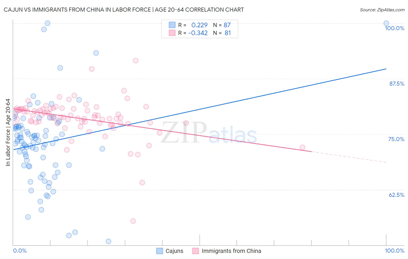 Cajun vs Immigrants from China In Labor Force | Age 20-64