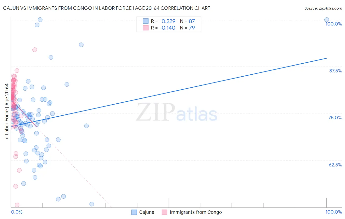 Cajun vs Immigrants from Congo In Labor Force | Age 20-64