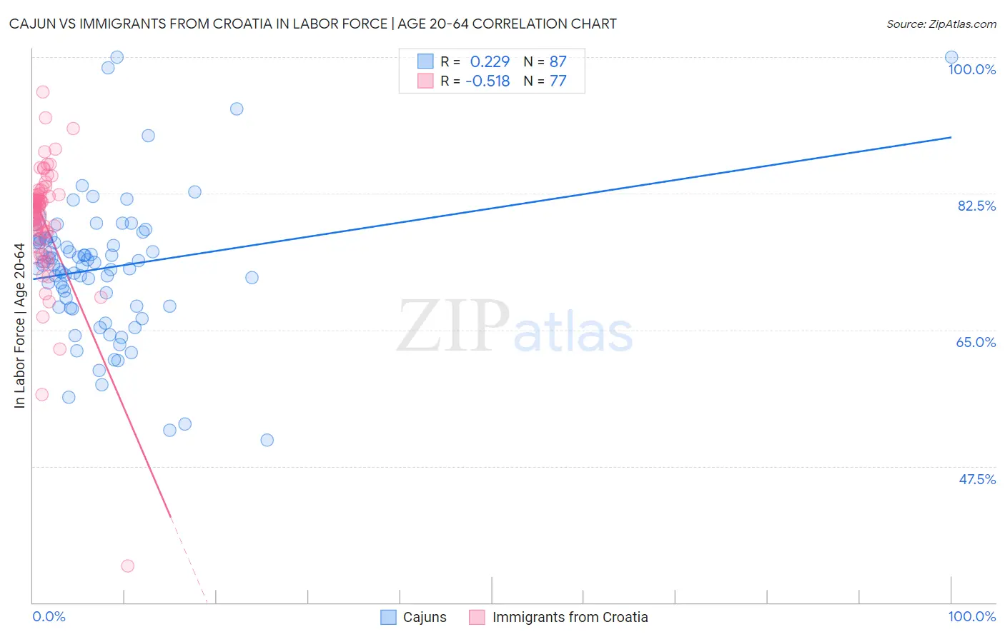 Cajun vs Immigrants from Croatia In Labor Force | Age 20-64