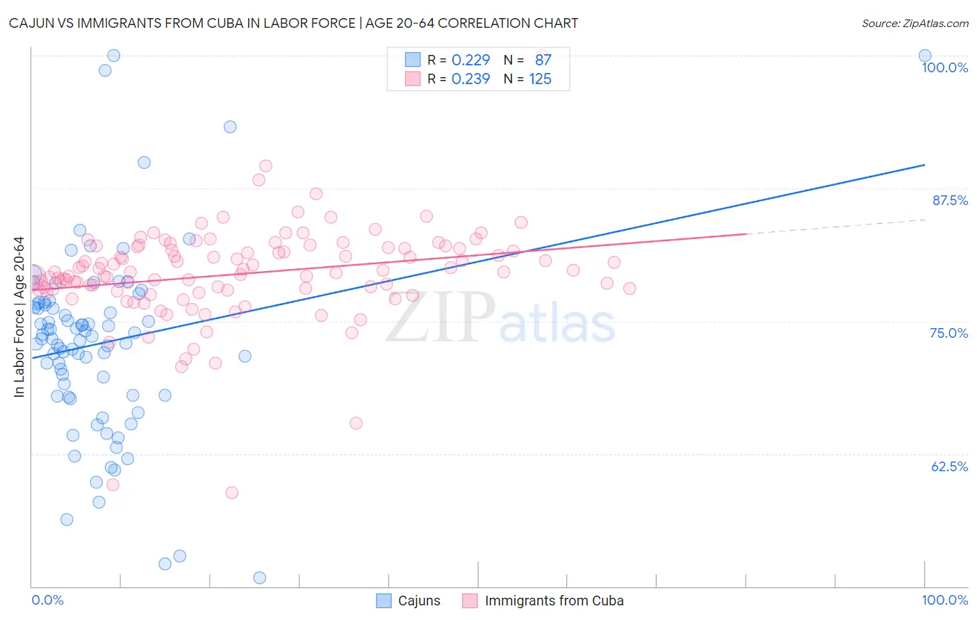 Cajun vs Immigrants from Cuba In Labor Force | Age 20-64