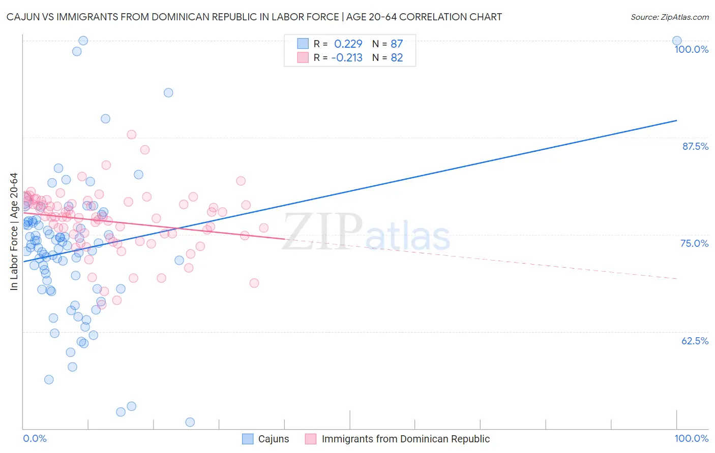 Cajun vs Immigrants from Dominican Republic In Labor Force | Age 20-64