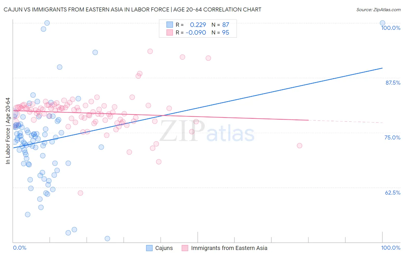 Cajun vs Immigrants from Eastern Asia In Labor Force | Age 20-64