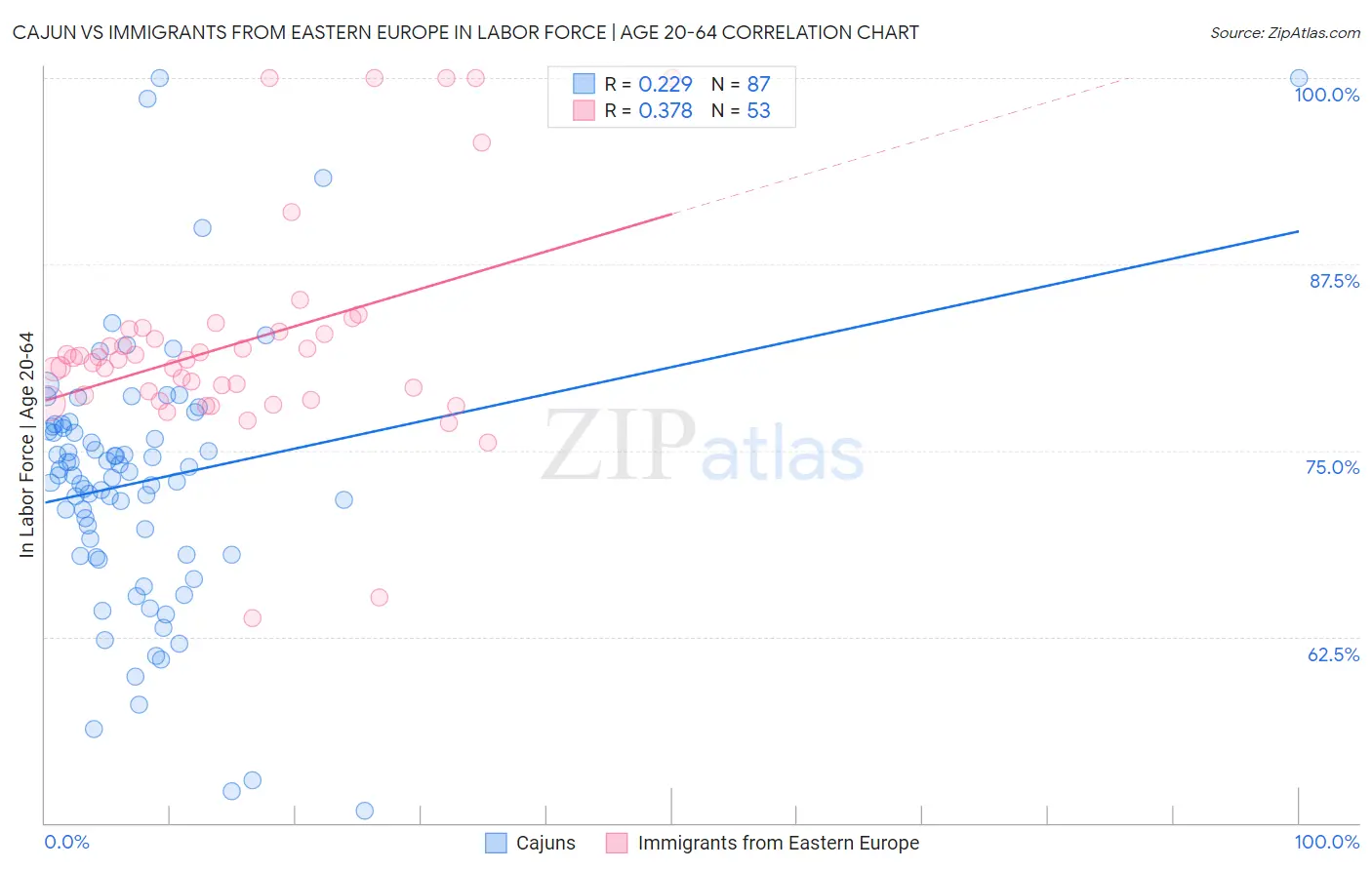 Cajun vs Immigrants from Eastern Europe In Labor Force | Age 20-64