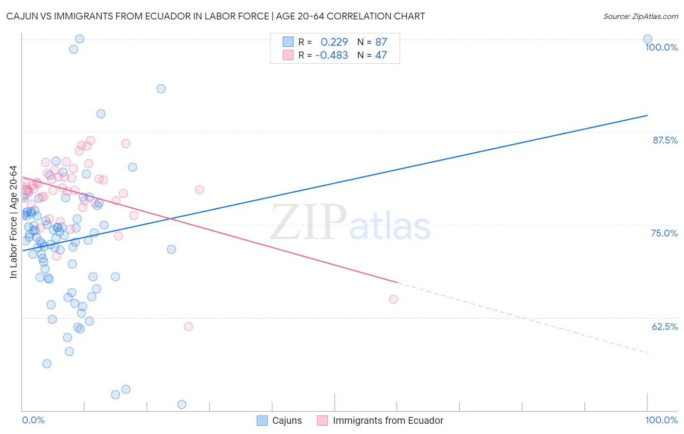 Cajun vs Immigrants from Ecuador In Labor Force | Age 20-64