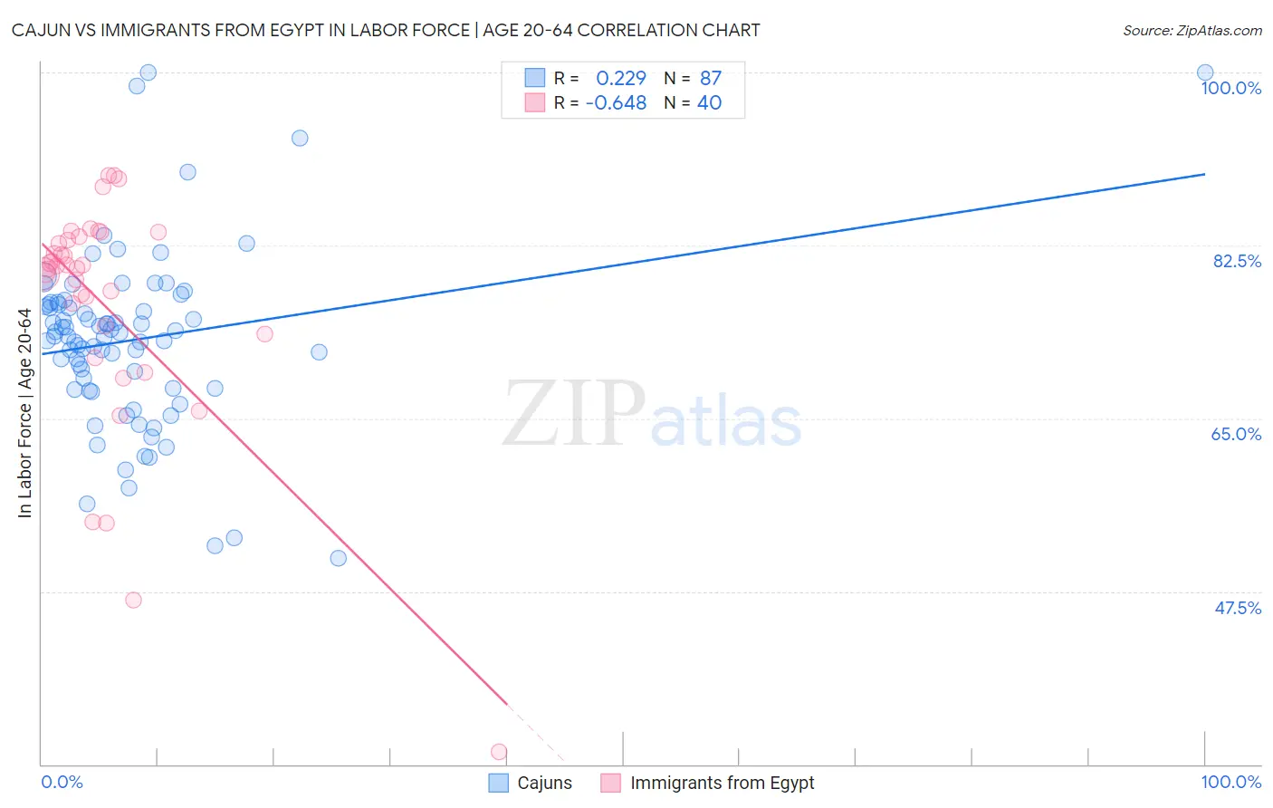 Cajun vs Immigrants from Egypt In Labor Force | Age 20-64