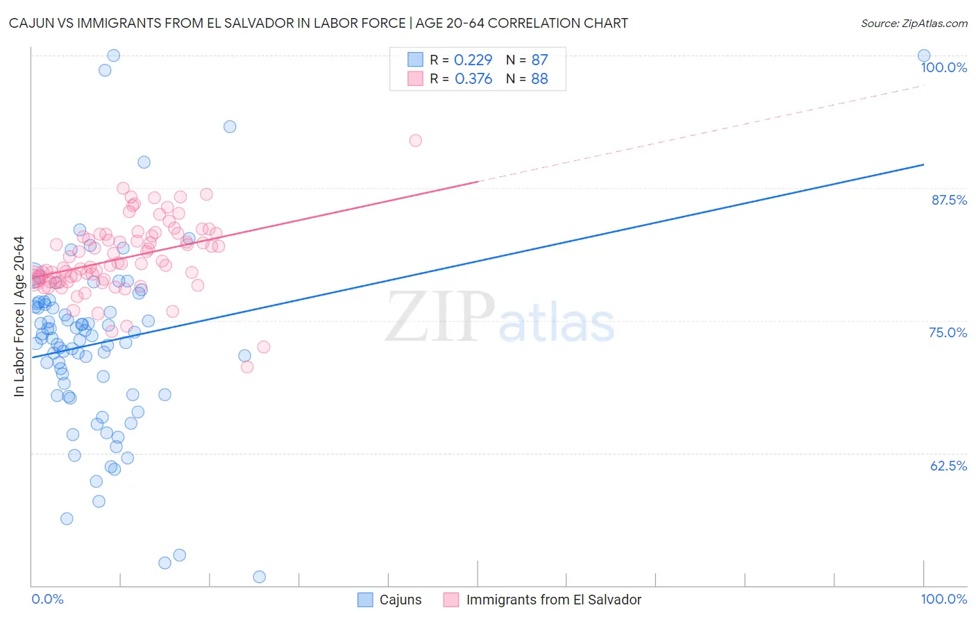 Cajun vs Immigrants from El Salvador In Labor Force | Age 20-64