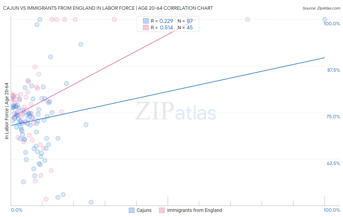 Cajun vs Immigrants from England In Labor Force | Age 20-64