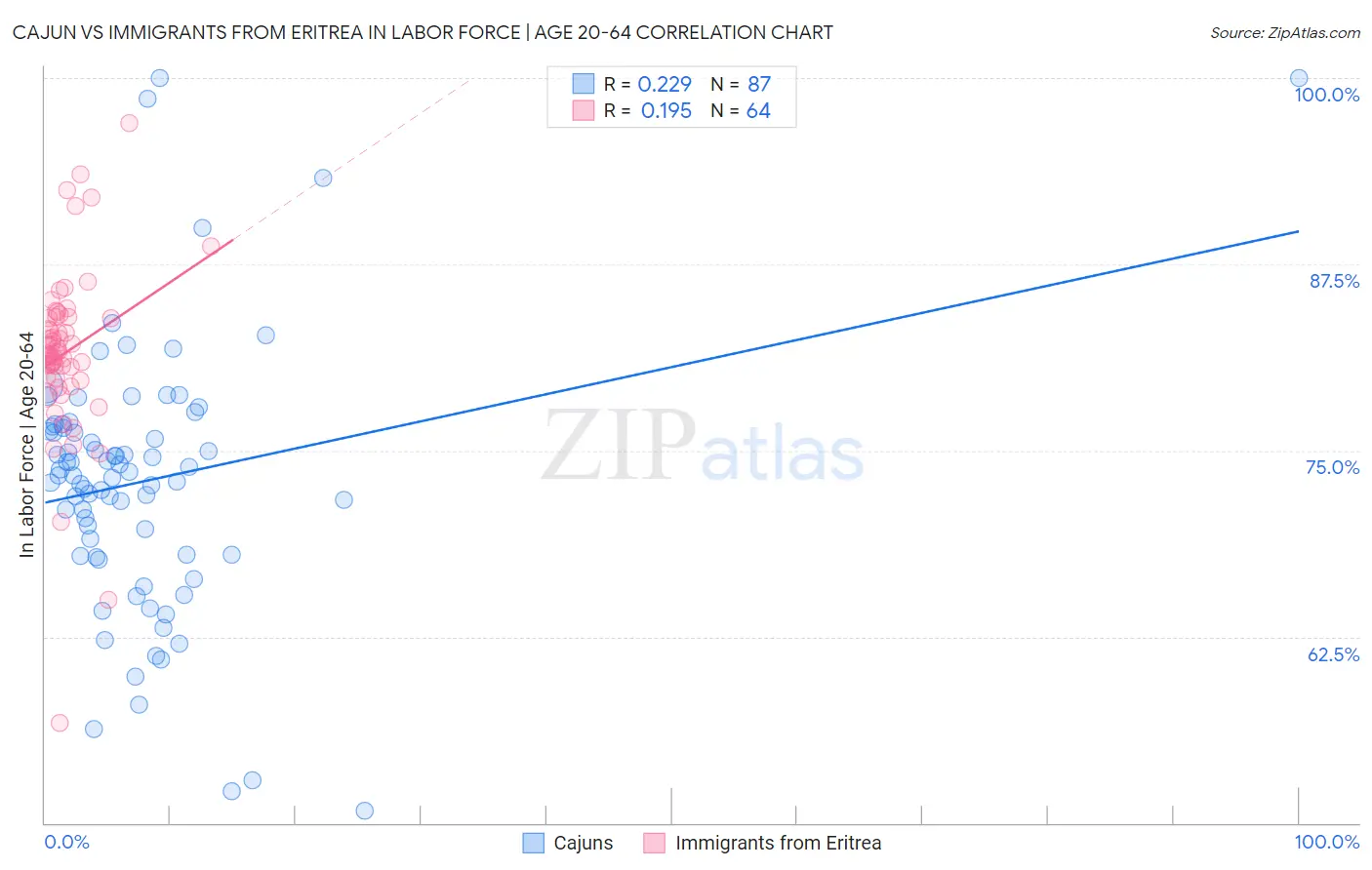 Cajun vs Immigrants from Eritrea In Labor Force | Age 20-64