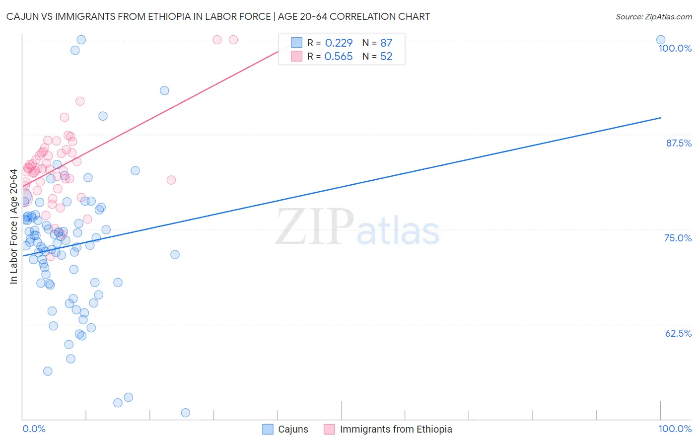 Cajun vs Immigrants from Ethiopia In Labor Force | Age 20-64