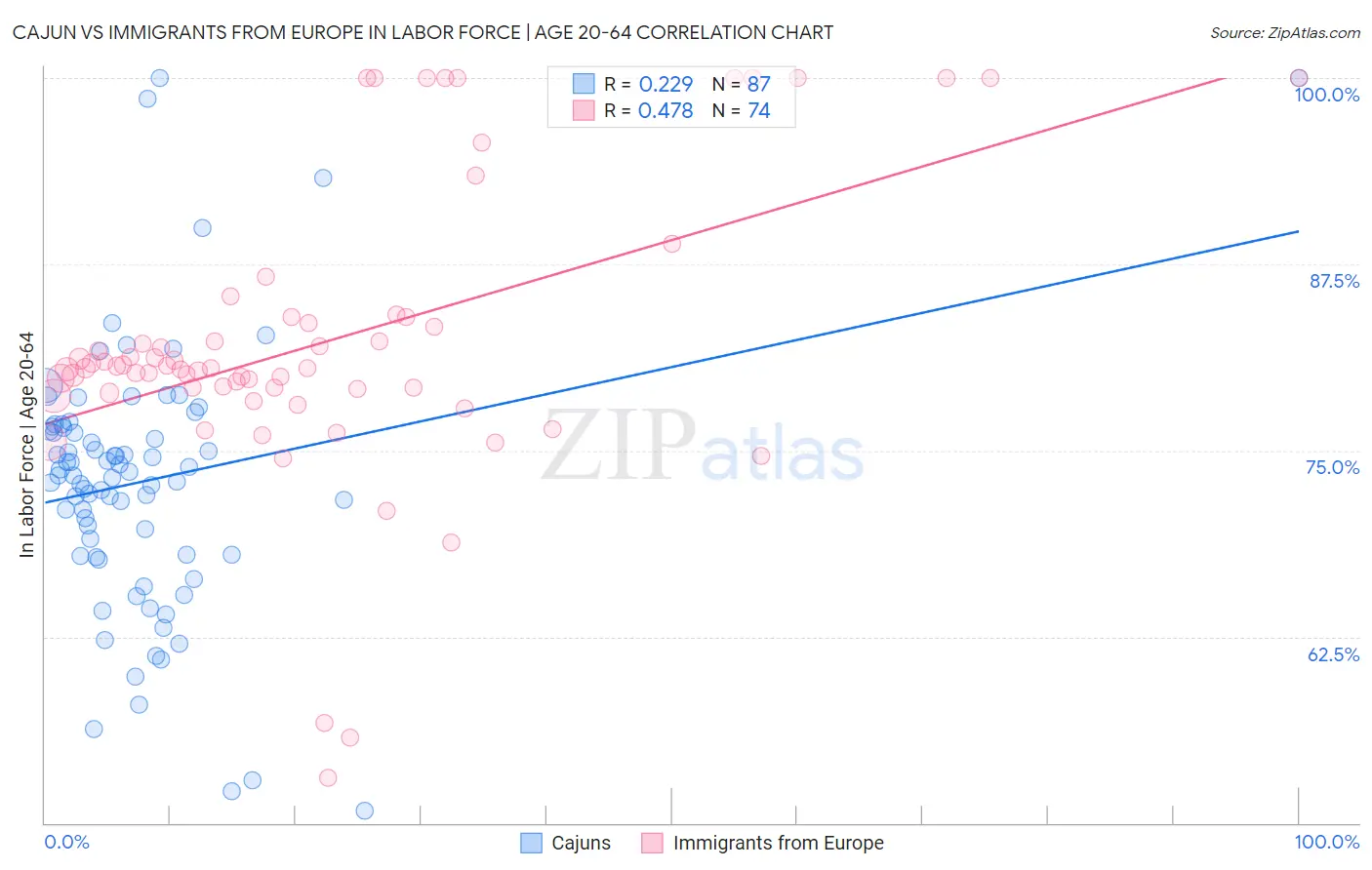 Cajun vs Immigrants from Europe In Labor Force | Age 20-64